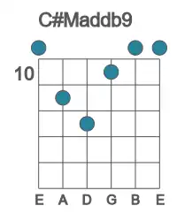 Guitar voicing #0 of the C# Maddb9 chord